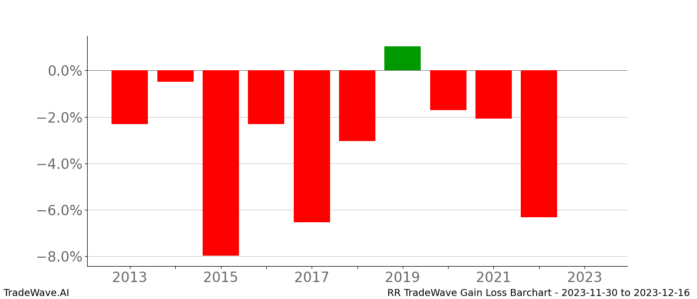 Gain/Loss barchart RR for date range: 2023-11-30 to 2023-12-16 - this chart shows the gain/loss of the TradeWave opportunity for RR buying on 2023-11-30 and selling it on 2023-12-16 - this barchart is showing 10 years of history