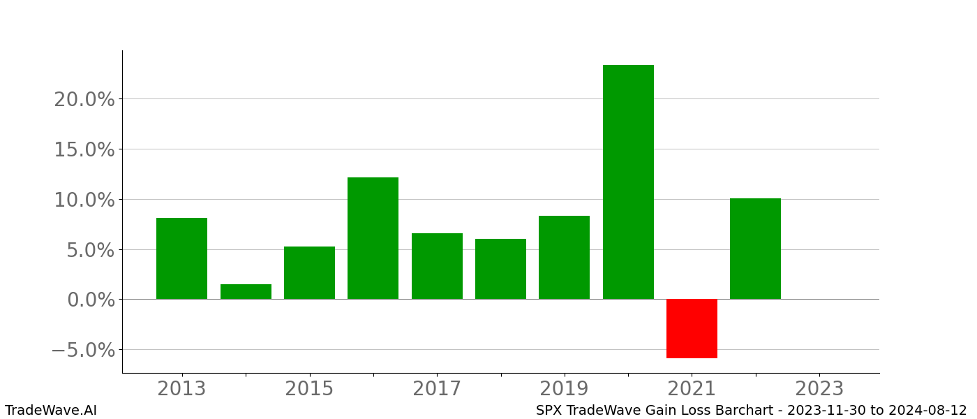 Gain/Loss barchart SPX for date range: 2023-11-30 to 2024-08-12 - this chart shows the gain/loss of the TradeWave opportunity for SPX buying on 2023-11-30 and selling it on 2024-08-12 - this barchart is showing 10 years of history