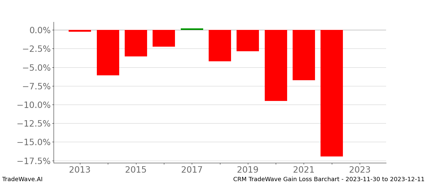 Gain/Loss barchart CRM for date range: 2023-11-30 to 2023-12-11 - this chart shows the gain/loss of the TradeWave opportunity for CRM buying on 2023-11-30 and selling it on 2023-12-11 - this barchart is showing 10 years of history