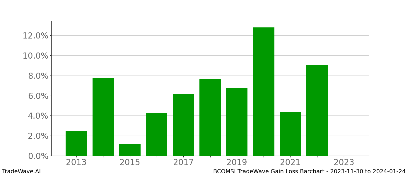 Gain/Loss barchart BCOMSI for date range: 2023-11-30 to 2024-01-24 - this chart shows the gain/loss of the TradeWave opportunity for BCOMSI buying on 2023-11-30 and selling it on 2024-01-24 - this barchart is showing 10 years of history