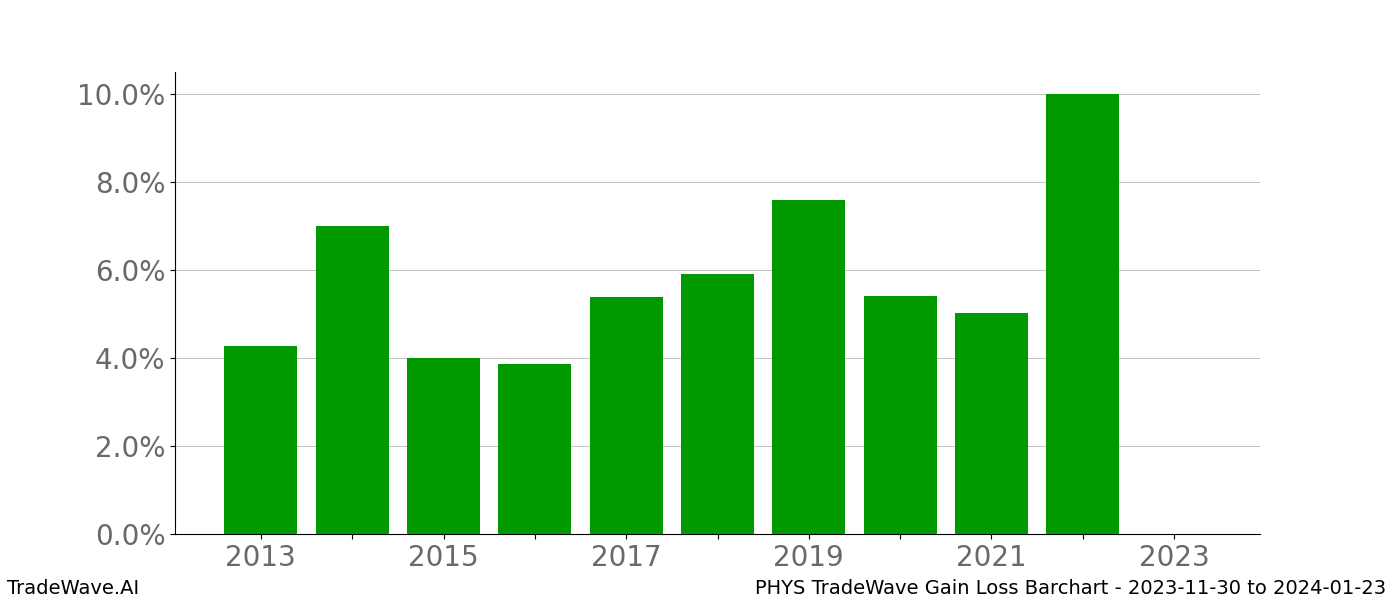 Gain/Loss barchart PHYS for date range: 2023-11-30 to 2024-01-23 - this chart shows the gain/loss of the TradeWave opportunity for PHYS buying on 2023-11-30 and selling it on 2024-01-23 - this barchart is showing 10 years of history