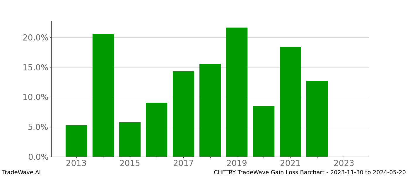 Gain/Loss barchart CHFTRY for date range: 2023-11-30 to 2024-05-20 - this chart shows the gain/loss of the TradeWave opportunity for CHFTRY buying on 2023-11-30 and selling it on 2024-05-20 - this barchart is showing 10 years of history