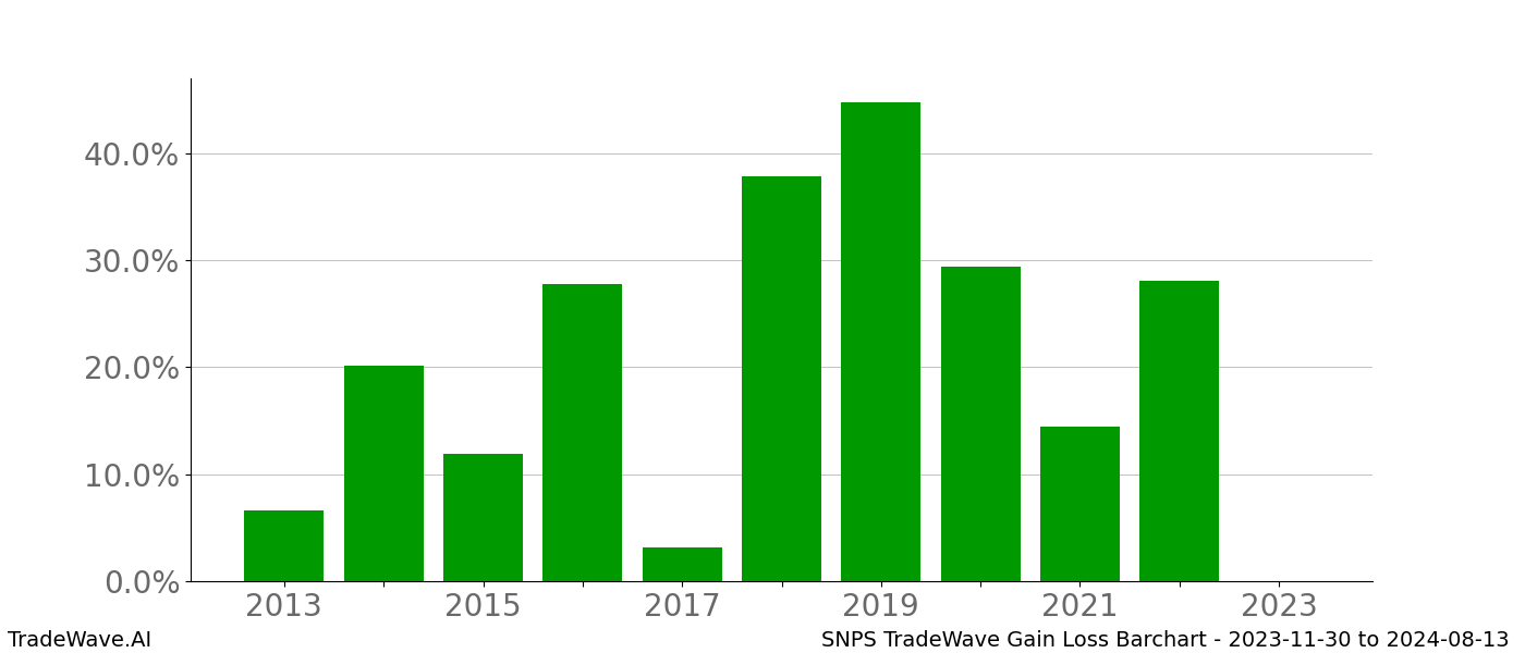 Gain/Loss barchart SNPS for date range: 2023-11-30 to 2024-08-13 - this chart shows the gain/loss of the TradeWave opportunity for SNPS buying on 2023-11-30 and selling it on 2024-08-13 - this barchart is showing 10 years of history