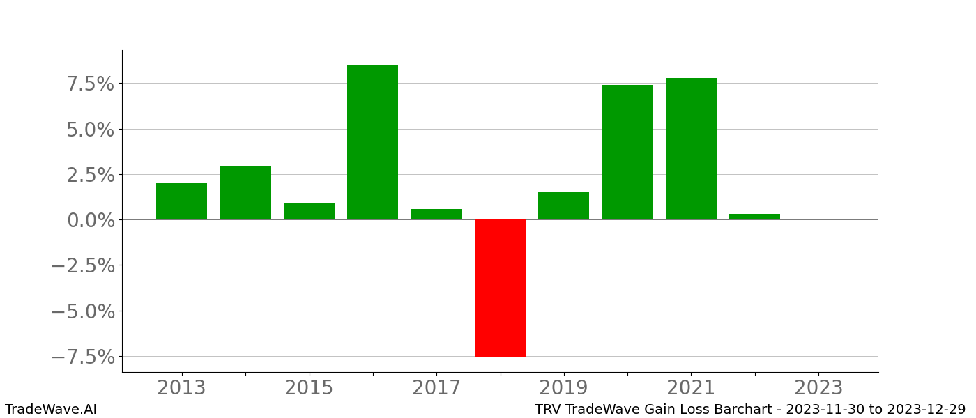 Gain/Loss barchart TRV for date range: 2023-11-30 to 2023-12-29 - this chart shows the gain/loss of the TradeWave opportunity for TRV buying on 2023-11-30 and selling it on 2023-12-29 - this barchart is showing 10 years of history