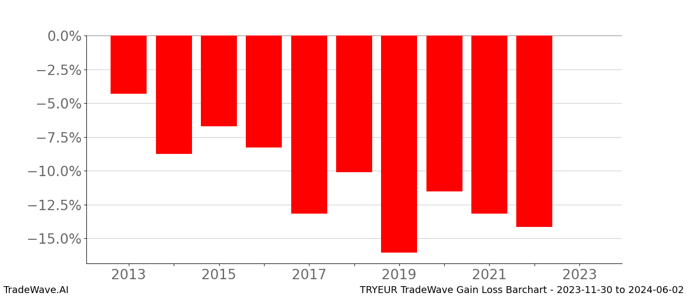 Gain/Loss barchart TRYEUR for date range: 2023-11-30 to 2024-06-02 - this chart shows the gain/loss of the TradeWave opportunity for TRYEUR buying on 2023-11-30 and selling it on 2024-06-02 - this barchart is showing 10 years of history