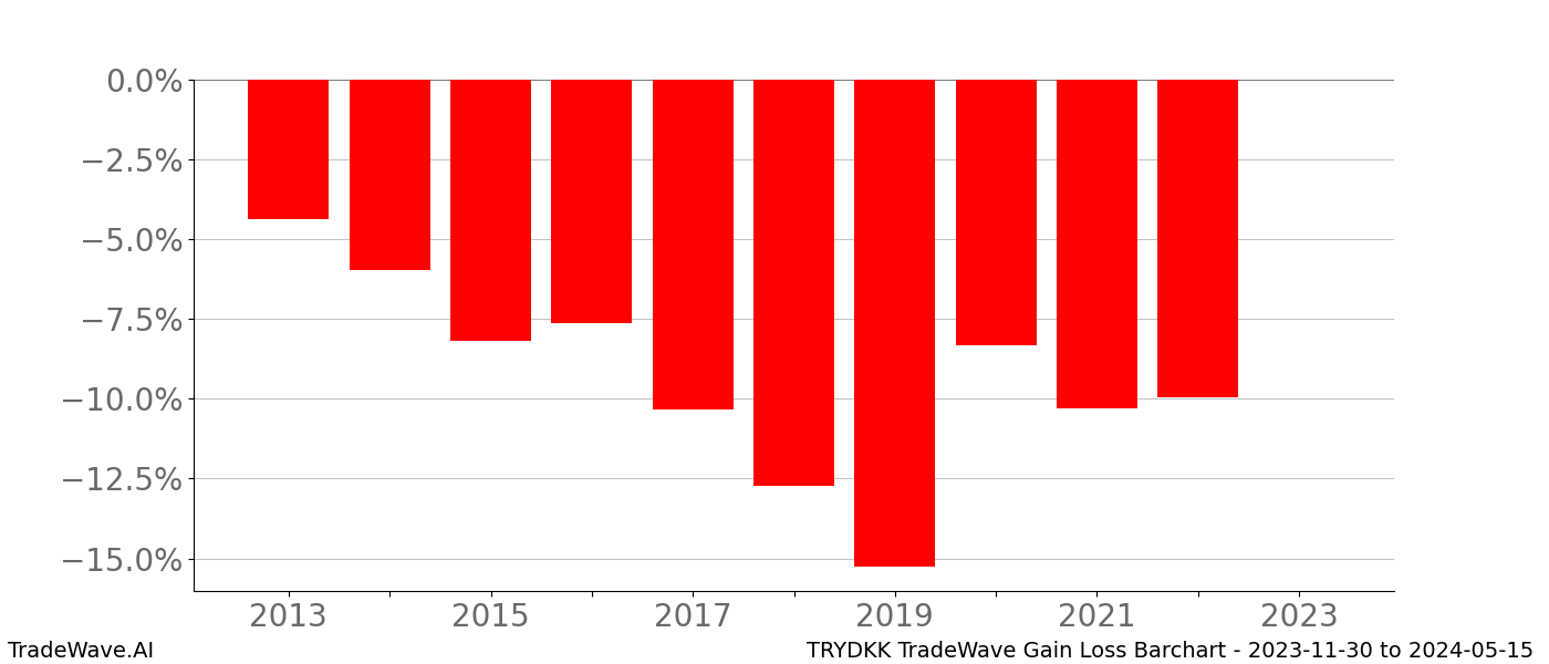 Gain/Loss barchart TRYDKK for date range: 2023-11-30 to 2024-05-15 - this chart shows the gain/loss of the TradeWave opportunity for TRYDKK buying on 2023-11-30 and selling it on 2024-05-15 - this barchart is showing 10 years of history