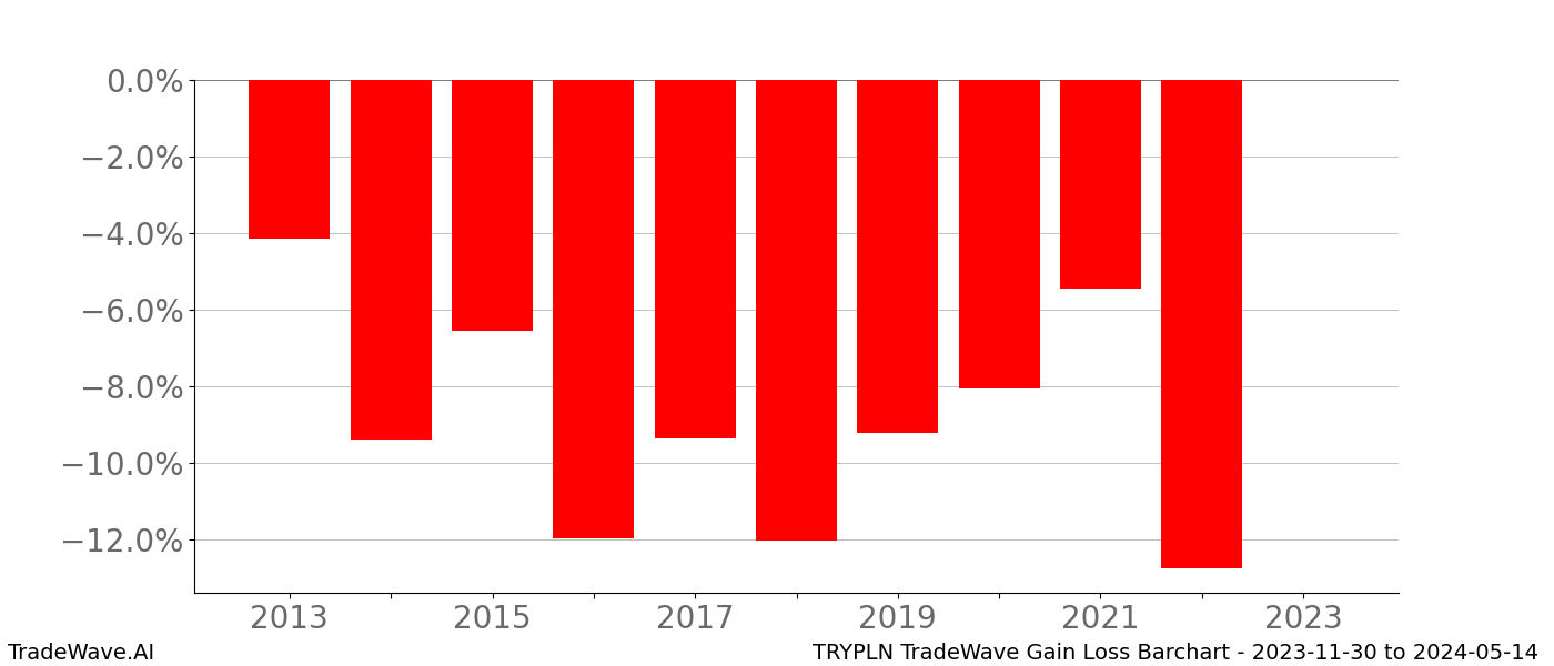 Gain/Loss barchart TRYPLN for date range: 2023-11-30 to 2024-05-14 - this chart shows the gain/loss of the TradeWave opportunity for TRYPLN buying on 2023-11-30 and selling it on 2024-05-14 - this barchart is showing 10 years of history