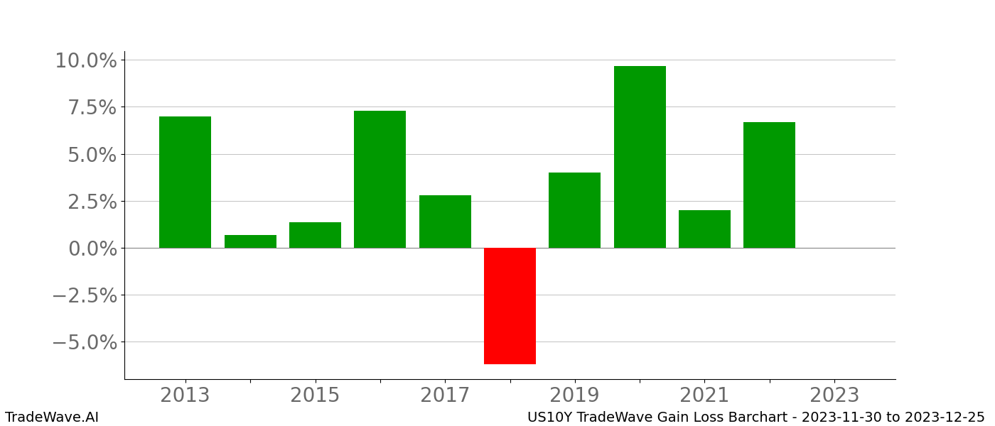 Gain/Loss barchart US10Y for date range: 2023-11-30 to 2023-12-25 - this chart shows the gain/loss of the TradeWave opportunity for US10Y buying on 2023-11-30 and selling it on 2023-12-25 - this barchart is showing 10 years of history