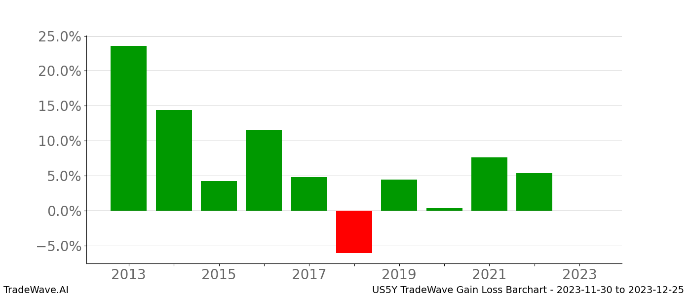 Gain/Loss barchart US5Y for date range: 2023-11-30 to 2023-12-25 - this chart shows the gain/loss of the TradeWave opportunity for US5Y buying on 2023-11-30 and selling it on 2023-12-25 - this barchart is showing 10 years of history