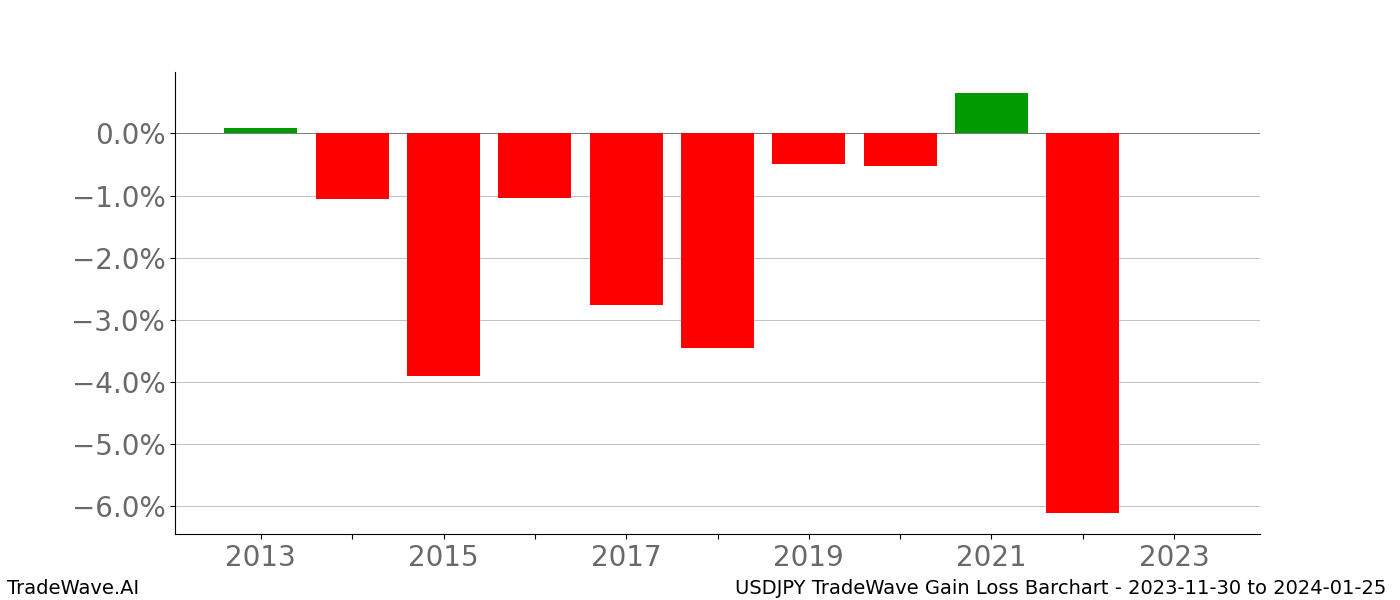 Gain/Loss barchart USDJPY for date range: 2023-11-30 to 2024-01-25 - this chart shows the gain/loss of the TradeWave opportunity for USDJPY buying on 2023-11-30 and selling it on 2024-01-25 - this barchart is showing 10 years of history