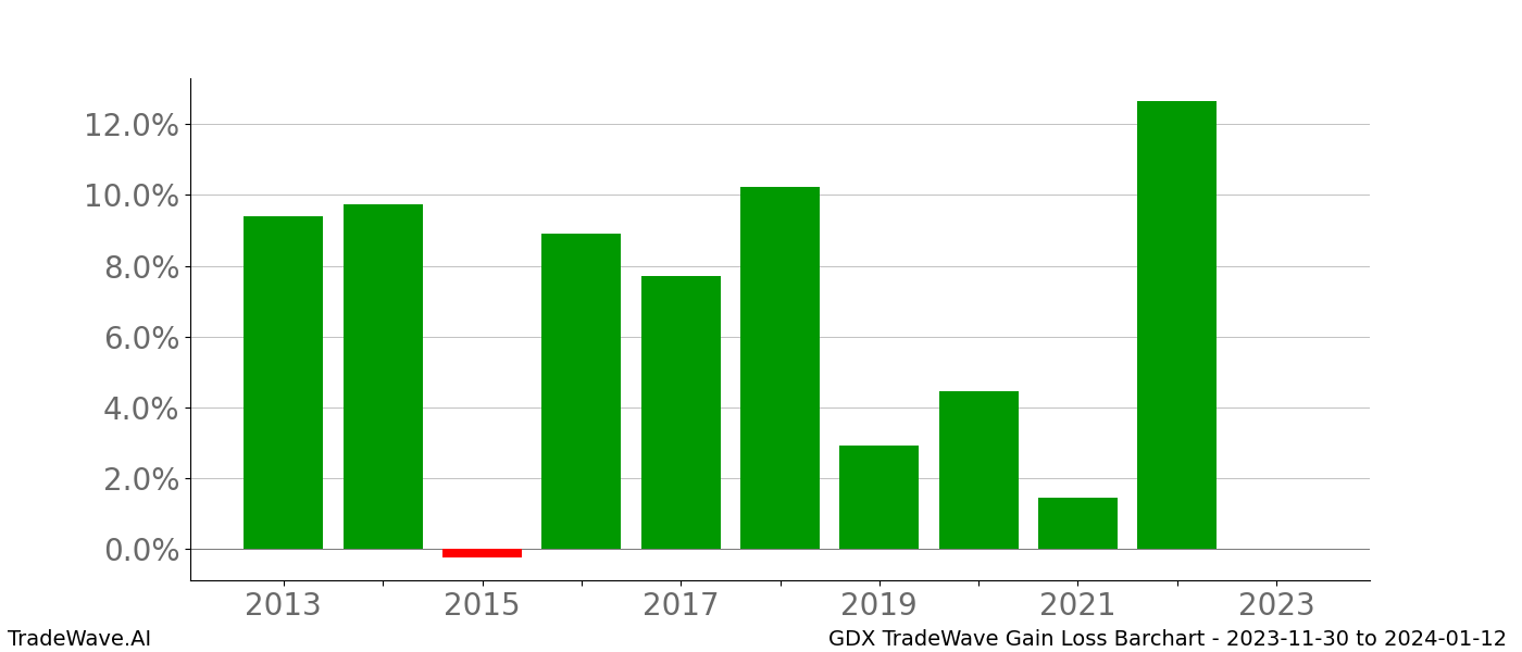 Gain/Loss barchart GDX for date range: 2023-11-30 to 2024-01-12 - this chart shows the gain/loss of the TradeWave opportunity for GDX buying on 2023-11-30 and selling it on 2024-01-12 - this barchart is showing 10 years of history