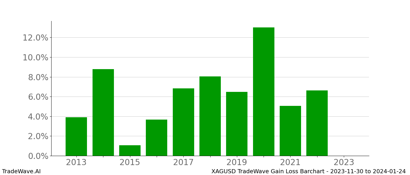 Gain/Loss barchart XAGUSD for date range: 2023-11-30 to 2024-01-24 - this chart shows the gain/loss of the TradeWave opportunity for XAGUSD buying on 2023-11-30 and selling it on 2024-01-24 - this barchart is showing 10 years of history