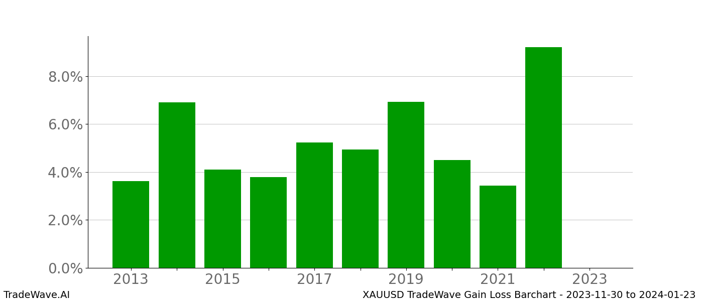 Gain/Loss barchart XAUUSD for date range: 2023-11-30 to 2024-01-23 - this chart shows the gain/loss of the TradeWave opportunity for XAUUSD buying on 2023-11-30 and selling it on 2024-01-23 - this barchart is showing 10 years of history