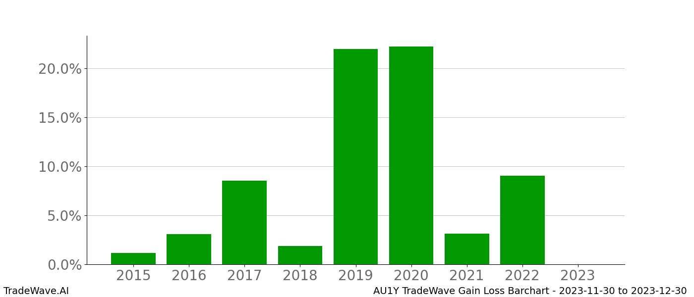 Gain/Loss barchart AU1Y for date range: 2023-11-30 to 2023-12-30 - this chart shows the gain/loss of the TradeWave opportunity for AU1Y buying on 2023-11-30 and selling it on 2023-12-30 - this barchart is showing 8 years of history