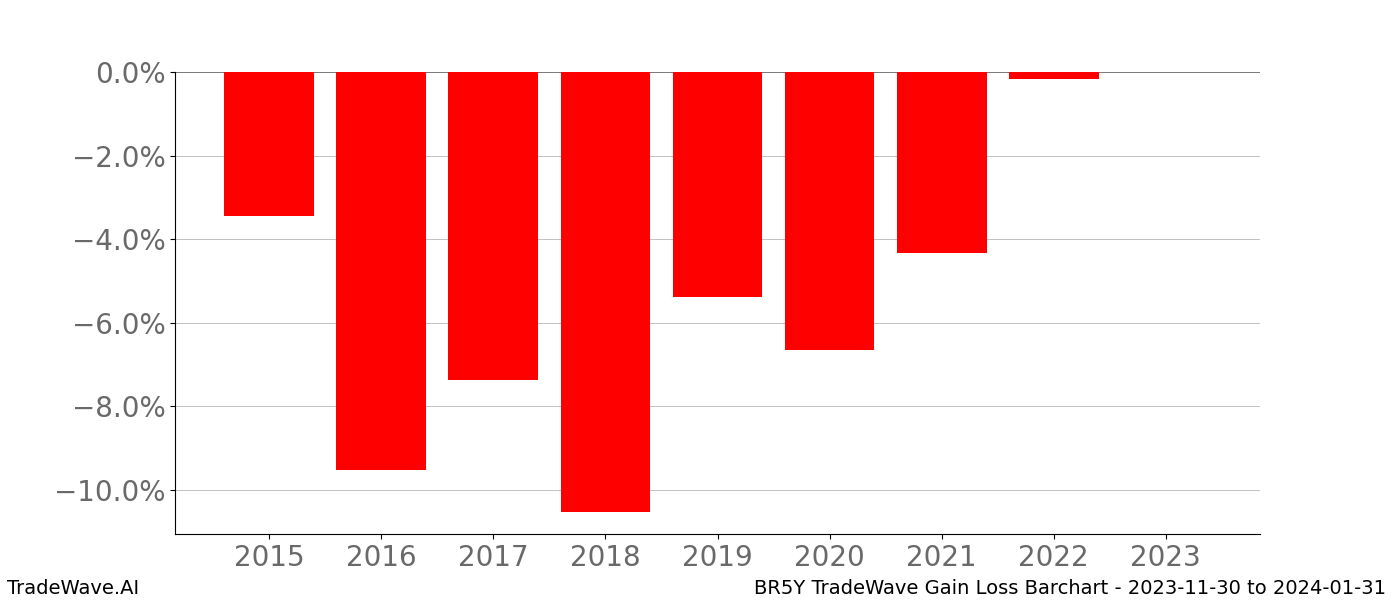 Gain/Loss barchart BR5Y for date range: 2023-11-30 to 2024-01-31 - this chart shows the gain/loss of the TradeWave opportunity for BR5Y buying on 2023-11-30 and selling it on 2024-01-31 - this barchart is showing 8 years of history