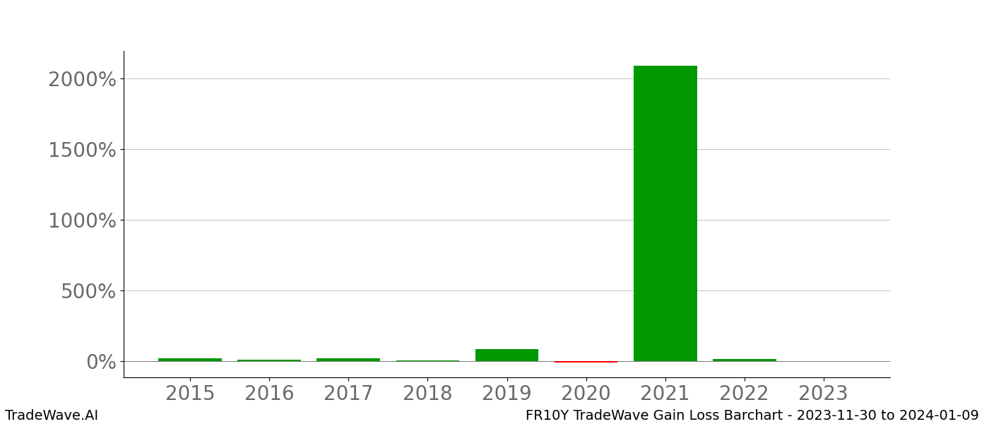 Gain/Loss barchart FR10Y for date range: 2023-11-30 to 2024-01-09 - this chart shows the gain/loss of the TradeWave opportunity for FR10Y buying on 2023-11-30 and selling it on 2024-01-09 - this barchart is showing 8 years of history