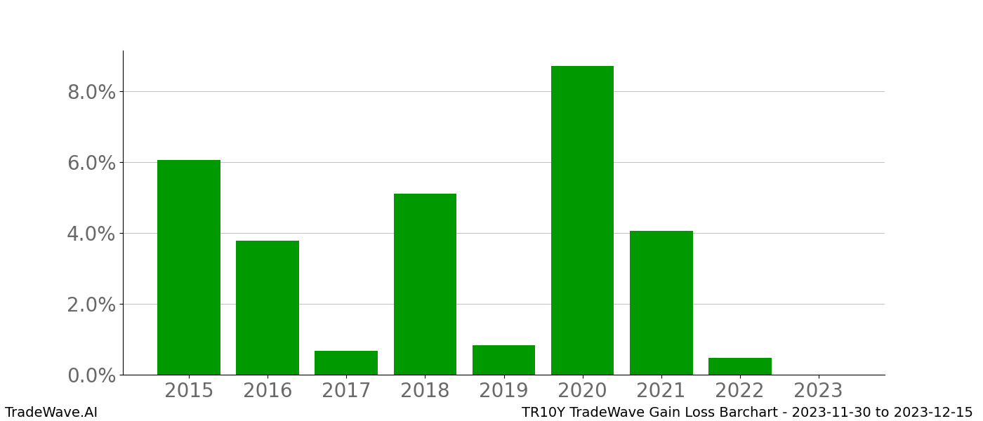 Gain/Loss barchart TR10Y for date range: 2023-11-30 to 2023-12-15 - this chart shows the gain/loss of the TradeWave opportunity for TR10Y buying on 2023-11-30 and selling it on 2023-12-15 - this barchart is showing 8 years of history