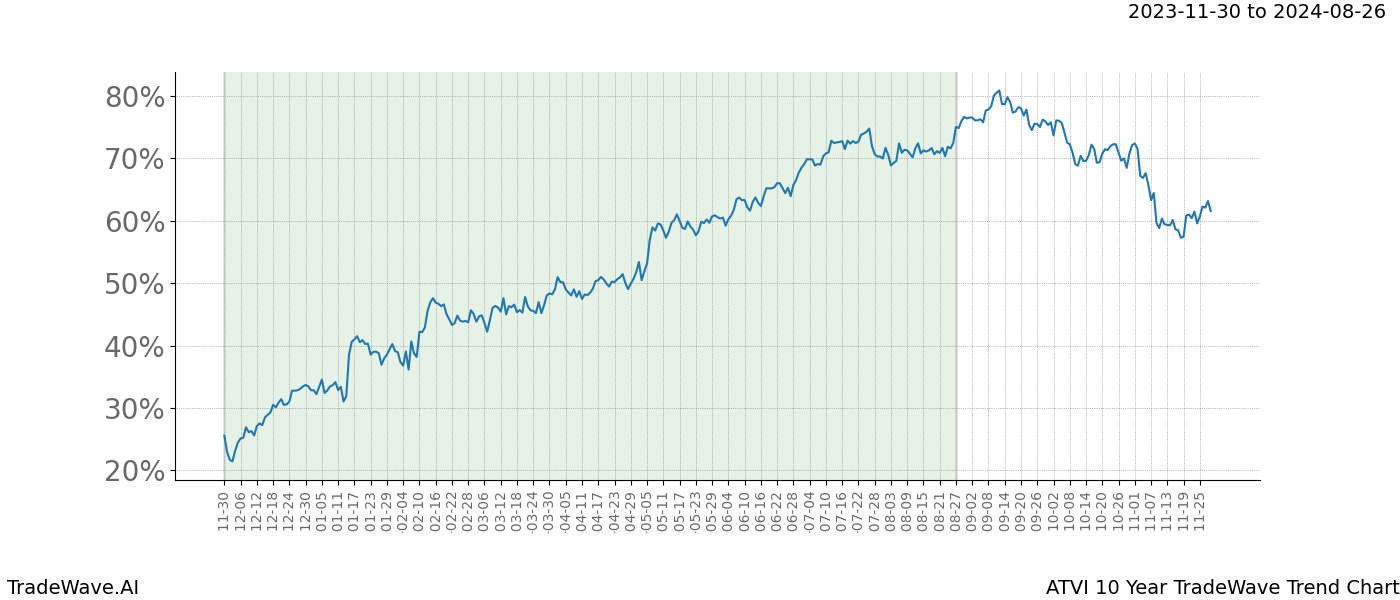 TradeWave Trend Chart ATVI shows the average trend of the financial instrument over the past 10 years. Sharp uptrends and downtrends signal a potential TradeWave opportunity