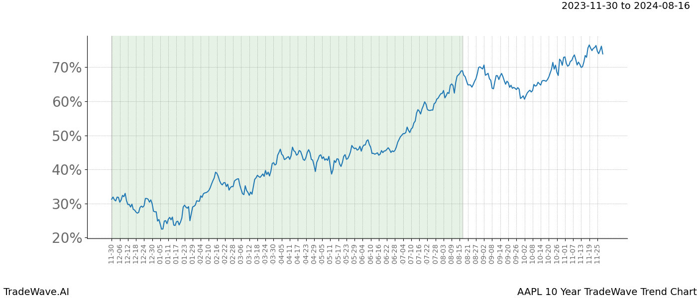 TradeWave Trend Chart AAPL shows the average trend of the financial instrument over the past 10 years. Sharp uptrends and downtrends signal a potential TradeWave opportunity