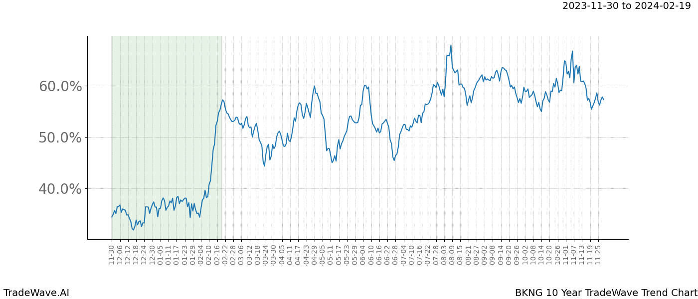 TradeWave Trend Chart BKNG shows the average trend of the financial instrument over the past 10 years. Sharp uptrends and downtrends signal a potential TradeWave opportunity