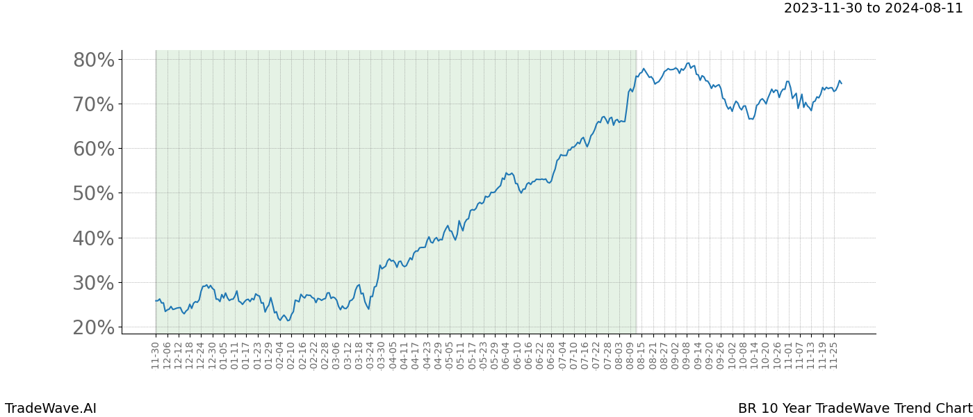 TradeWave Trend Chart BR shows the average trend of the financial instrument over the past 10 years. Sharp uptrends and downtrends signal a potential TradeWave opportunity