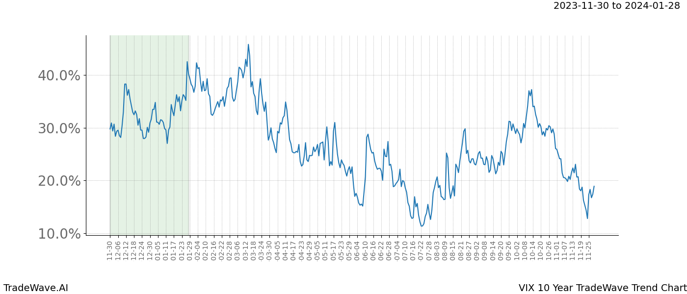 TradeWave Trend Chart VIX shows the average trend of the financial instrument over the past 10 years. Sharp uptrends and downtrends signal a potential TradeWave opportunity