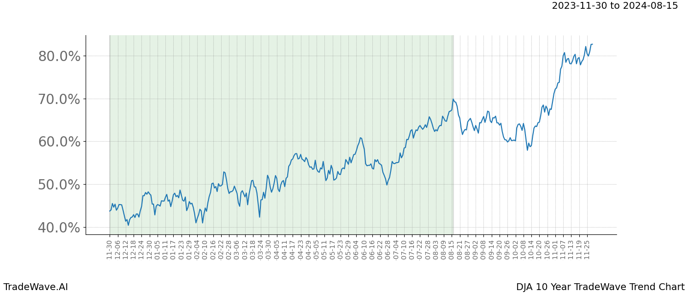 TradeWave Trend Chart DJA shows the average trend of the financial instrument over the past 10 years. Sharp uptrends and downtrends signal a potential TradeWave opportunity