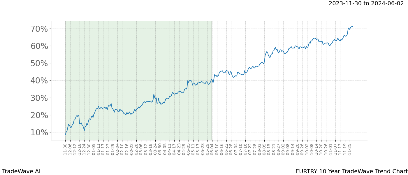 TradeWave Trend Chart EURTRY shows the average trend of the financial instrument over the past 10 years. Sharp uptrends and downtrends signal a potential TradeWave opportunity