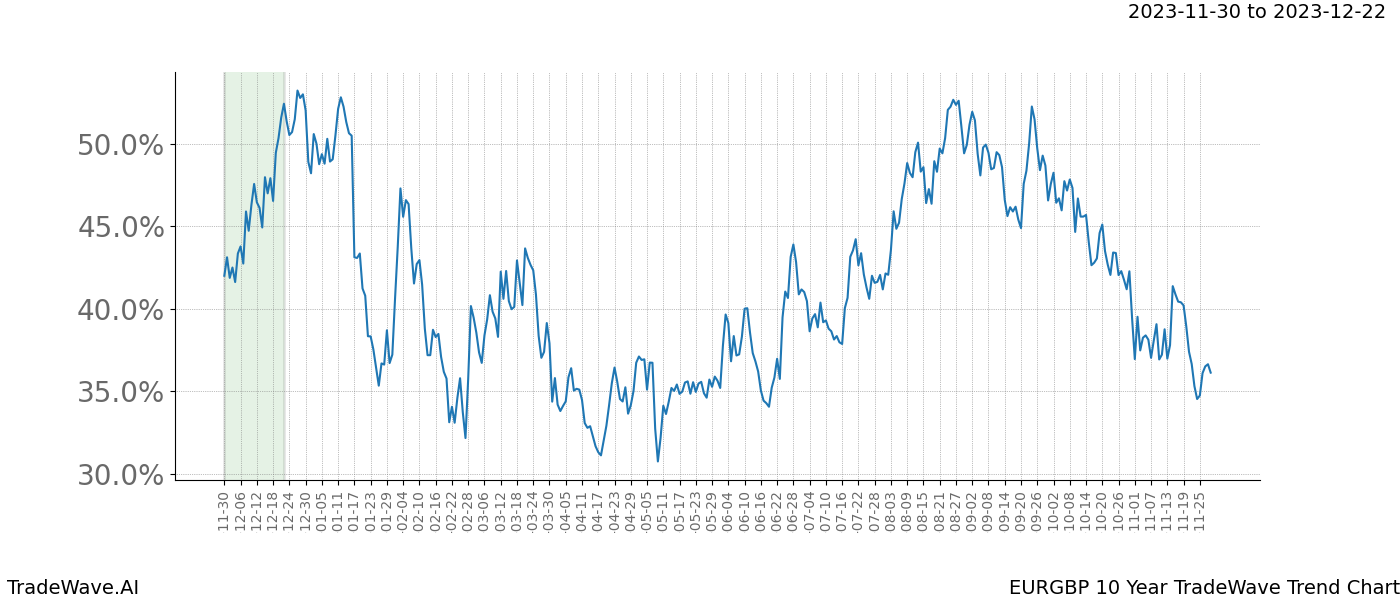 TradeWave Trend Chart EURGBP shows the average trend of the financial instrument over the past 10 years. Sharp uptrends and downtrends signal a potential TradeWave opportunity