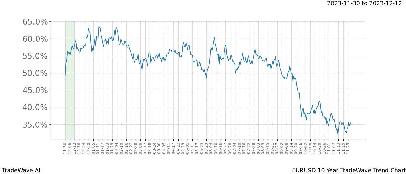 TradeWave Trend Chart EURUSD shows the average trend of the financial instrument over the past 10 years. Sharp uptrends and downtrends signal a potential TradeWave opportunity