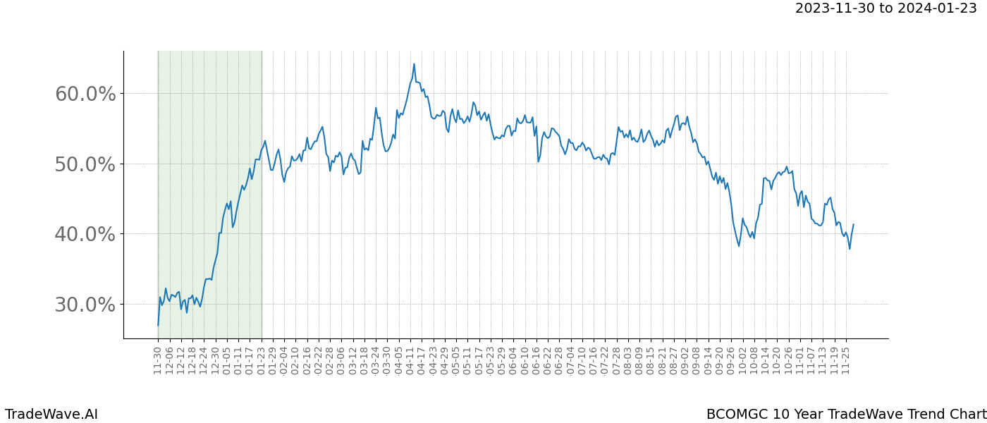 TradeWave Trend Chart BCOMGC shows the average trend of the financial instrument over the past 10 years. Sharp uptrends and downtrends signal a potential TradeWave opportunity