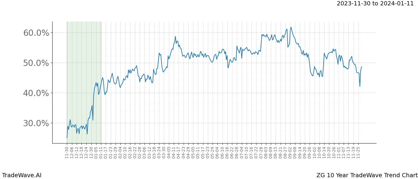 TradeWave Trend Chart ZG shows the average trend of the financial instrument over the past 10 years. Sharp uptrends and downtrends signal a potential TradeWave opportunity