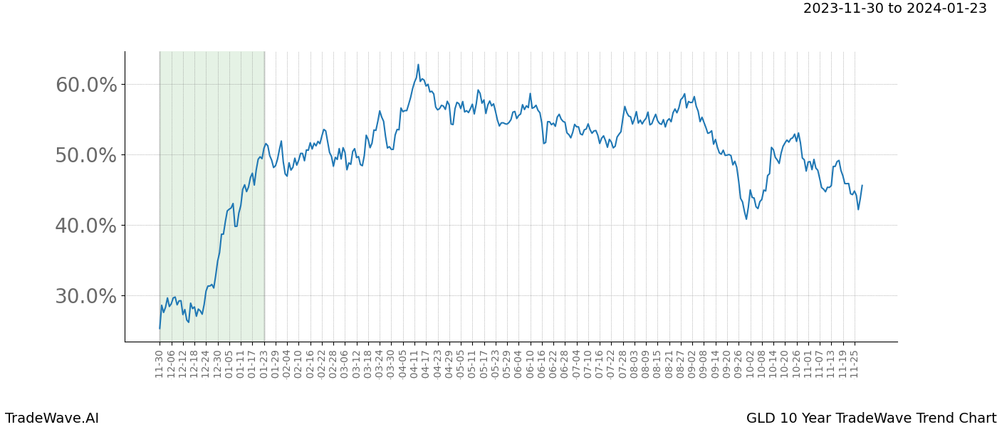 TradeWave Trend Chart GLD shows the average trend of the financial instrument over the past 10 years. Sharp uptrends and downtrends signal a potential TradeWave opportunity