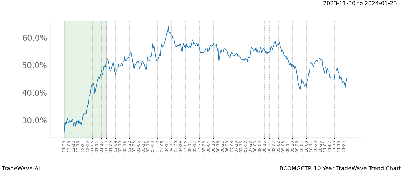 TradeWave Trend Chart BCOMGCTR shows the average trend of the financial instrument over the past 10 years. Sharp uptrends and downtrends signal a potential TradeWave opportunity