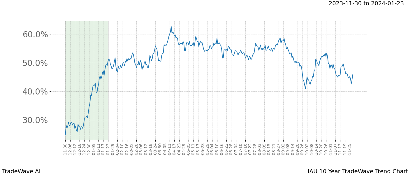 TradeWave Trend Chart IAU shows the average trend of the financial instrument over the past 10 years. Sharp uptrends and downtrends signal a potential TradeWave opportunity