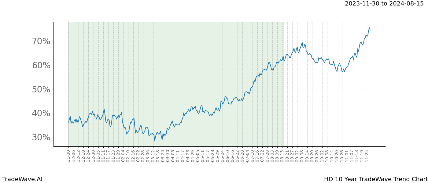 TradeWave Trend Chart HD shows the average trend of the financial instrument over the past 10 years. Sharp uptrends and downtrends signal a potential TradeWave opportunity