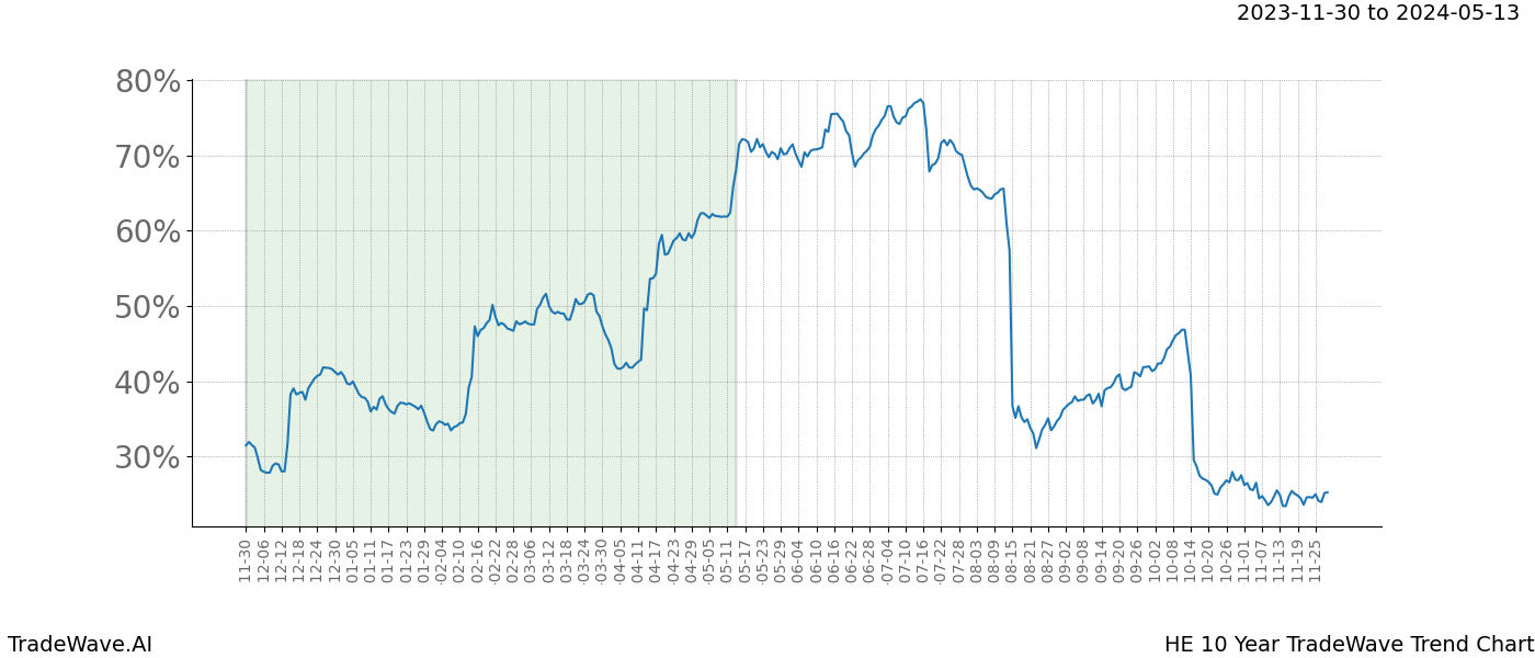 TradeWave Trend Chart HE shows the average trend of the financial instrument over the past 10 years. Sharp uptrends and downtrends signal a potential TradeWave opportunity