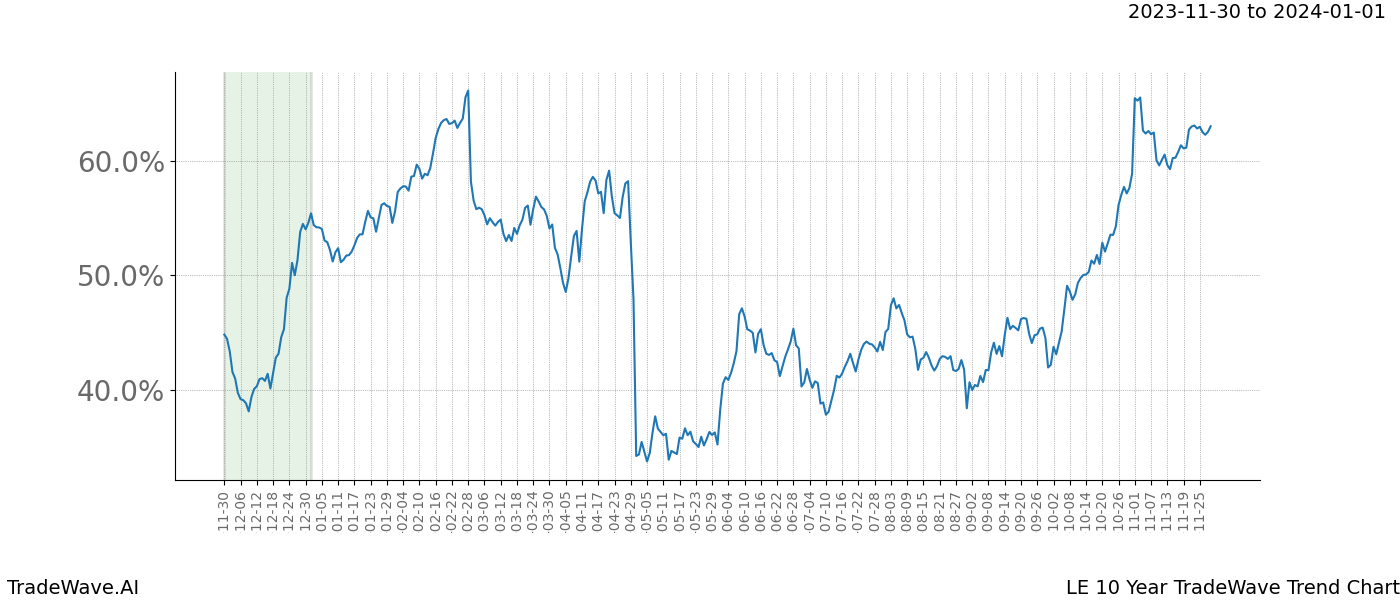 TradeWave Trend Chart LE shows the average trend of the financial instrument over the past 10 years. Sharp uptrends and downtrends signal a potential TradeWave opportunity