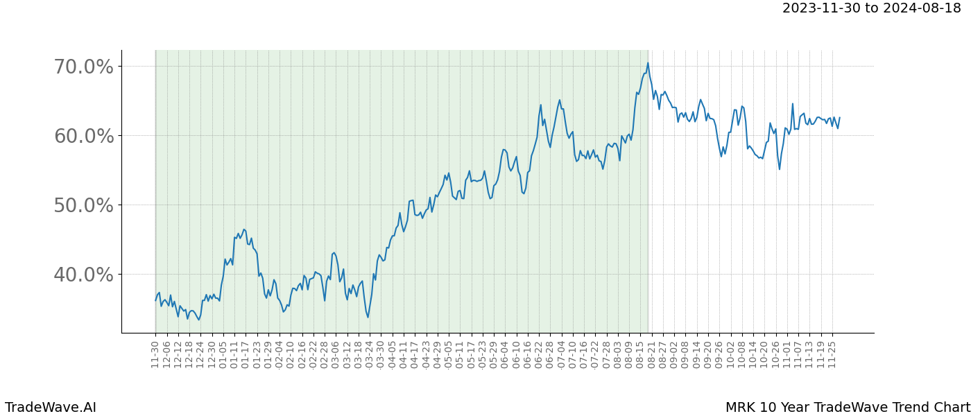 TradeWave Trend Chart MRK shows the average trend of the financial instrument over the past 10 years. Sharp uptrends and downtrends signal a potential TradeWave opportunity