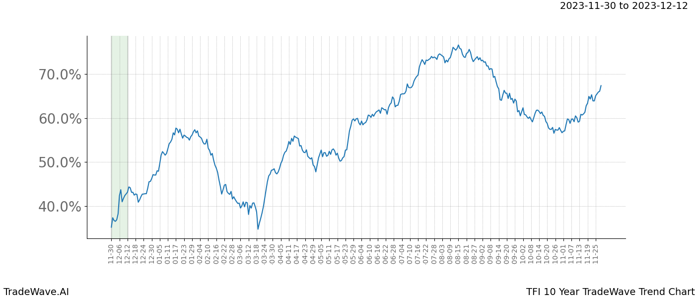 TradeWave Trend Chart TFI shows the average trend of the financial instrument over the past 10 years. Sharp uptrends and downtrends signal a potential TradeWave opportunity