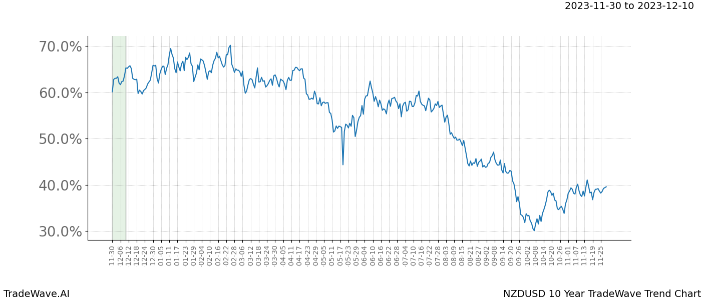 TradeWave Trend Chart NZDUSD shows the average trend of the financial instrument over the past 10 years. Sharp uptrends and downtrends signal a potential TradeWave opportunity