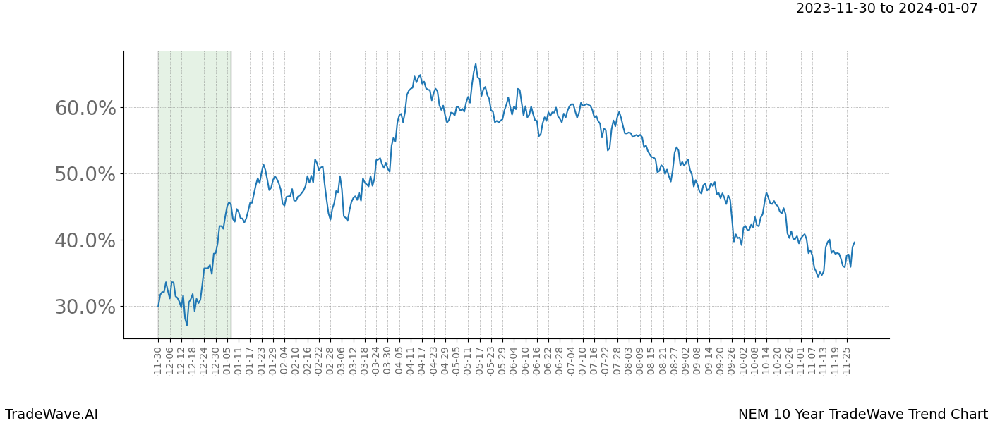 TradeWave Trend Chart NEM shows the average trend of the financial instrument over the past 10 years. Sharp uptrends and downtrends signal a potential TradeWave opportunity