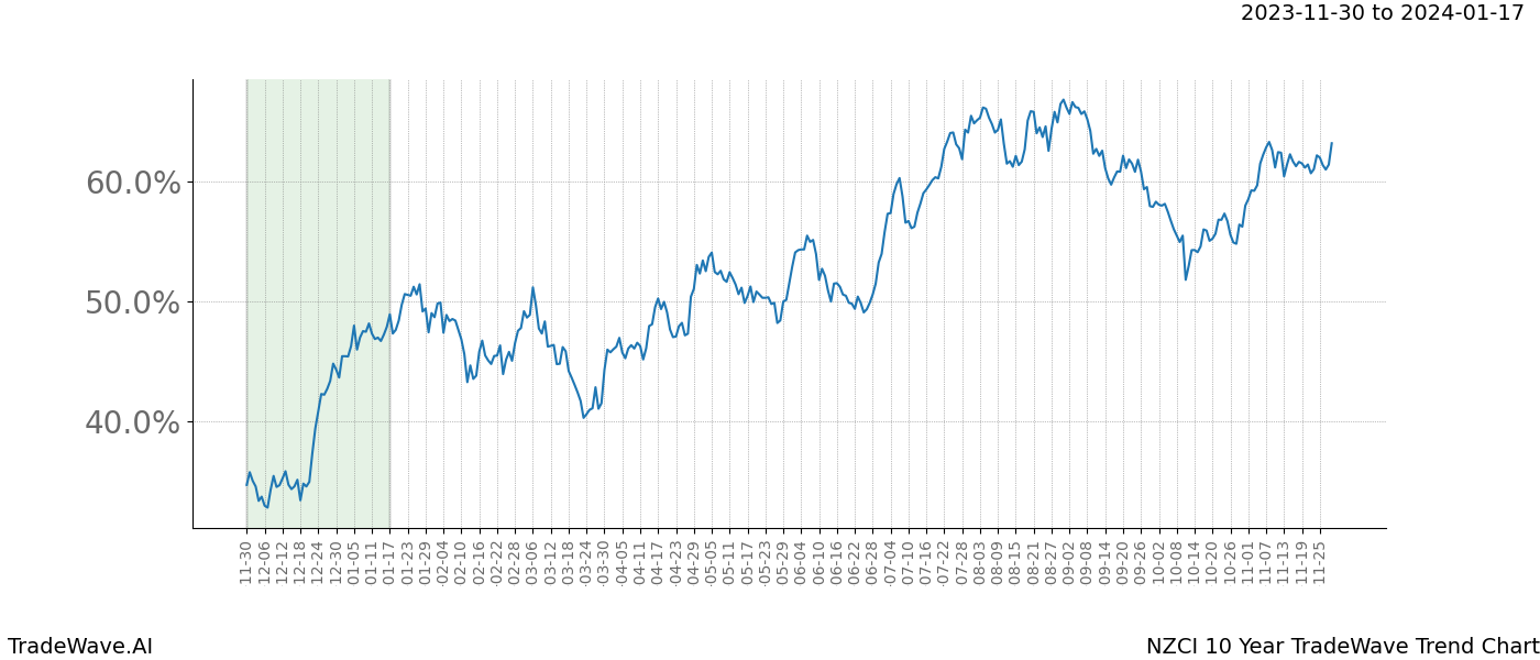 TradeWave Trend Chart NZCI shows the average trend of the financial instrument over the past 10 years. Sharp uptrends and downtrends signal a potential TradeWave opportunity