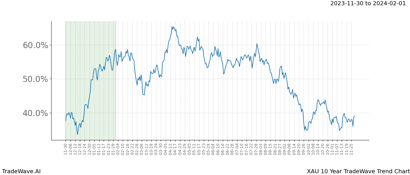 TradeWave Trend Chart XAU shows the average trend of the financial instrument over the past 10 years. Sharp uptrends and downtrends signal a potential TradeWave opportunity