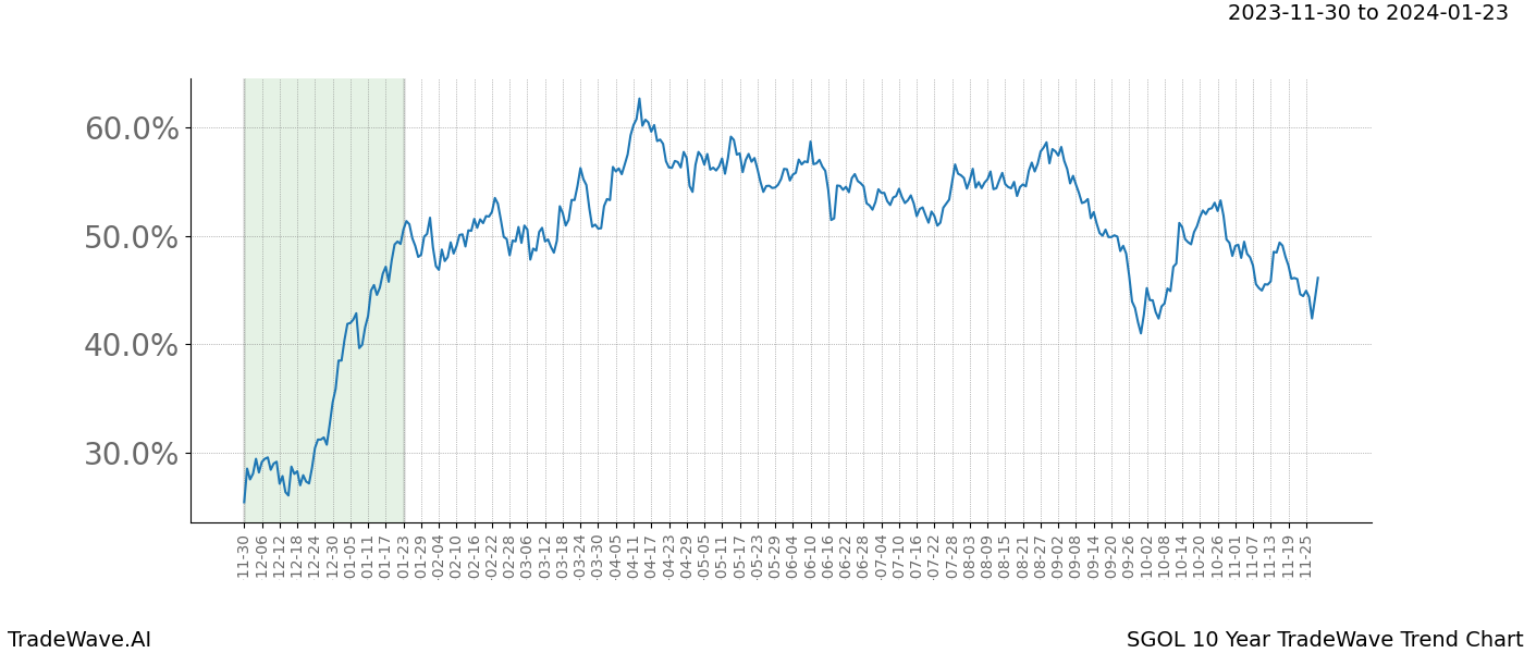 TradeWave Trend Chart SGOL shows the average trend of the financial instrument over the past 10 years. Sharp uptrends and downtrends signal a potential TradeWave opportunity