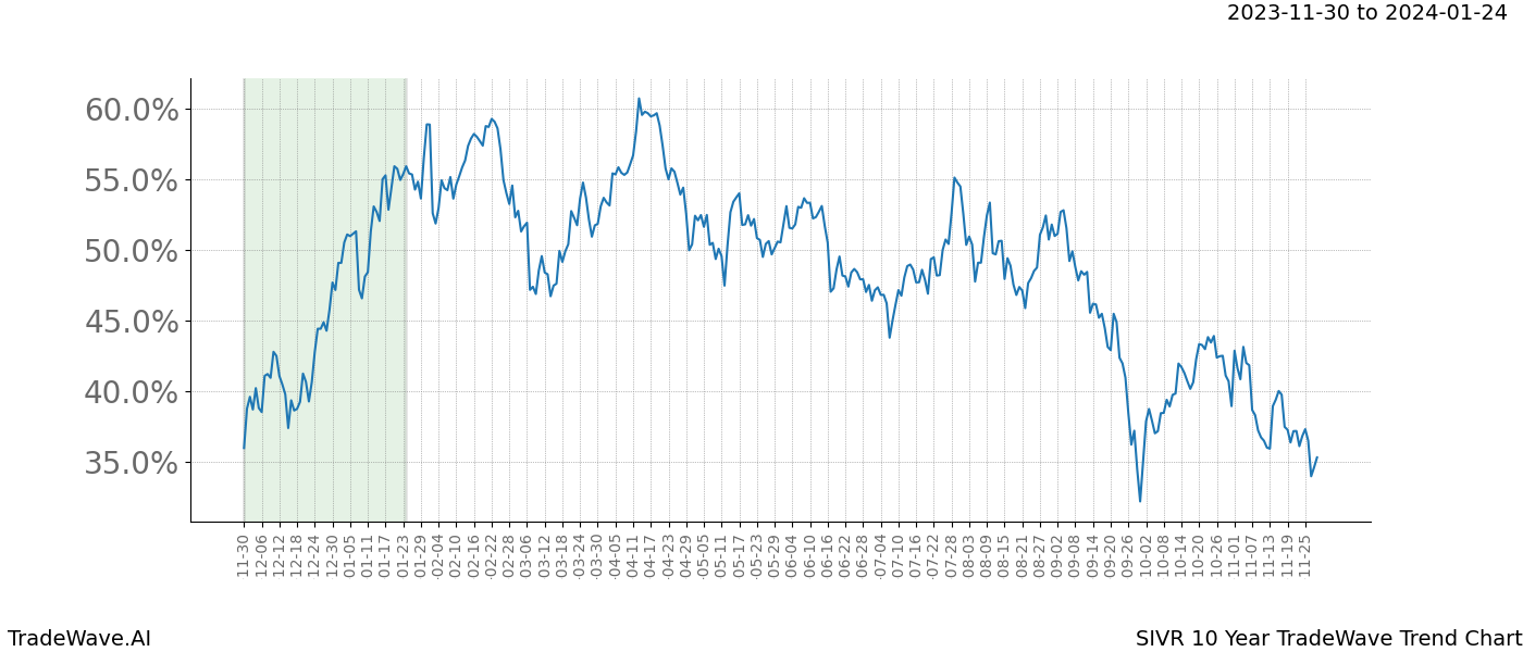 TradeWave Trend Chart SIVR shows the average trend of the financial instrument over the past 10 years. Sharp uptrends and downtrends signal a potential TradeWave opportunity