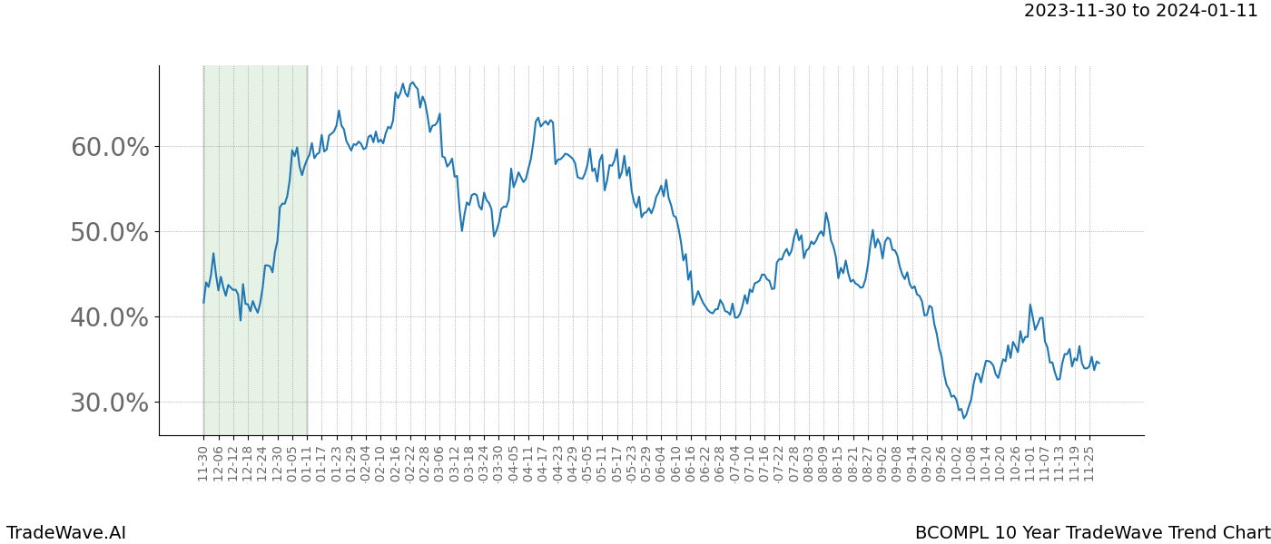 TradeWave Trend Chart BCOMPL shows the average trend of the financial instrument over the past 10 years. Sharp uptrends and downtrends signal a potential TradeWave opportunity