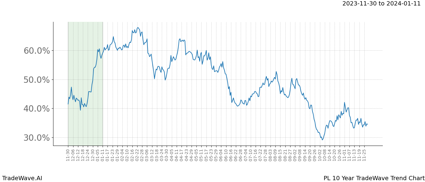 TradeWave Trend Chart PL shows the average trend of the financial instrument over the past 10 years. Sharp uptrends and downtrends signal a potential TradeWave opportunity