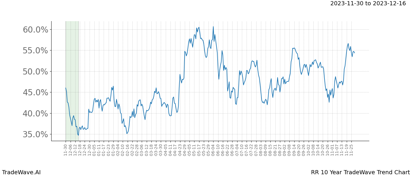 TradeWave Trend Chart RR shows the average trend of the financial instrument over the past 10 years. Sharp uptrends and downtrends signal a potential TradeWave opportunity