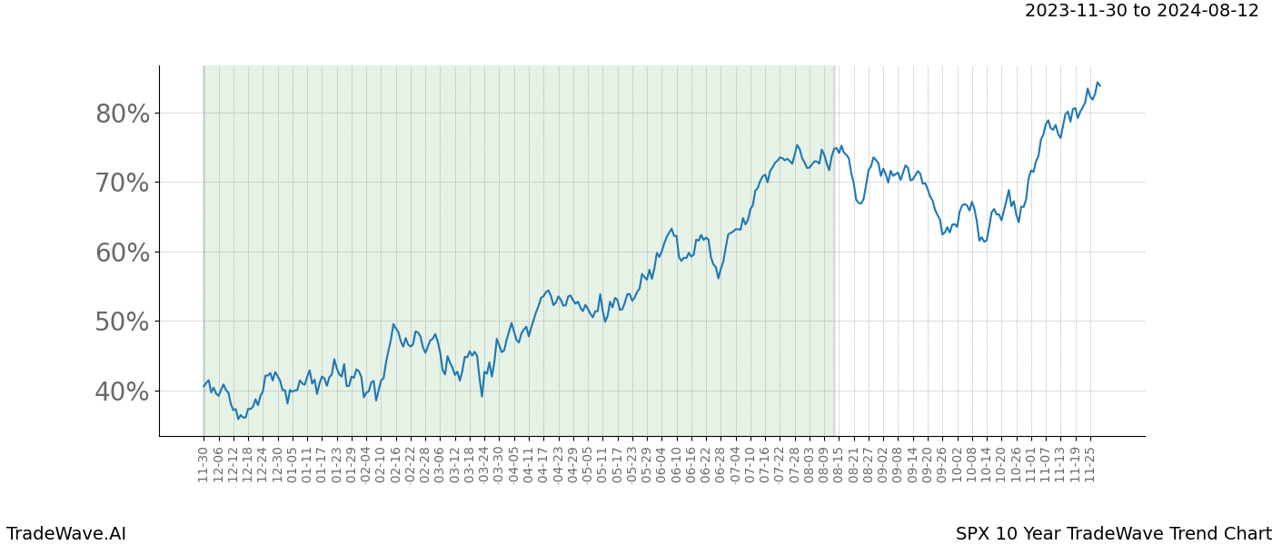 TradeWave Trend Chart SPX shows the average trend of the financial instrument over the past 10 years. Sharp uptrends and downtrends signal a potential TradeWave opportunity